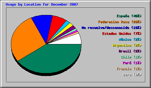 Usage by Location for December 2007