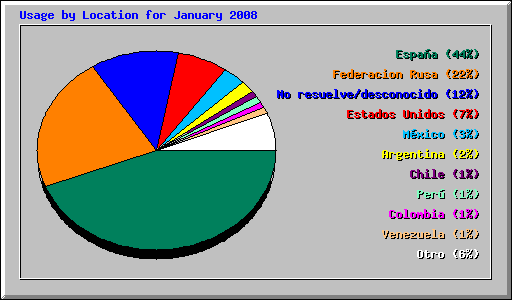 Usage by Location for January 2008