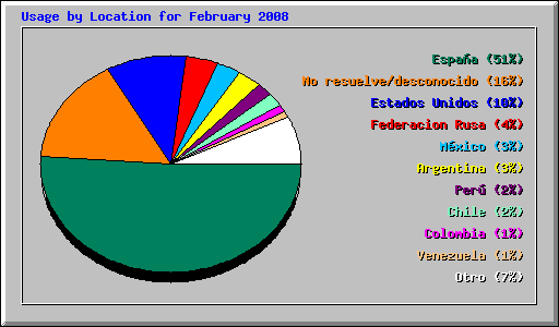 Usage by Location for February 2008