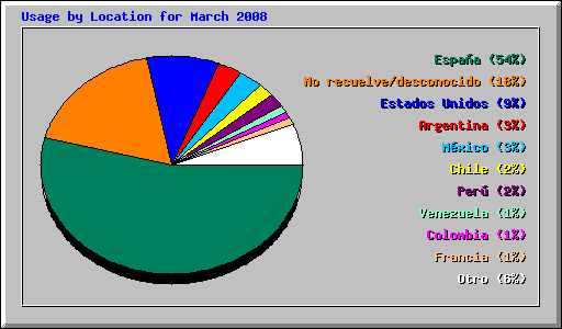 Usage by Location for March 2008