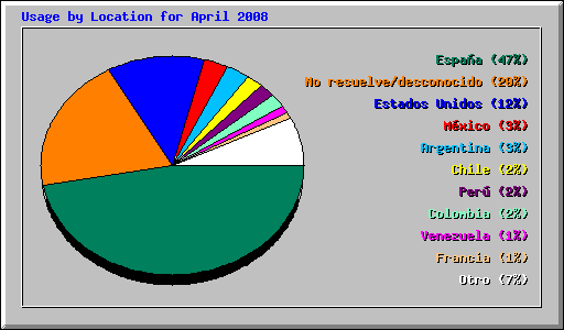 Usage by Location for April 2008