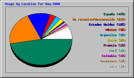 Usage by Location for May 2008