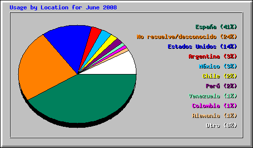 Usage by Location for June 2008