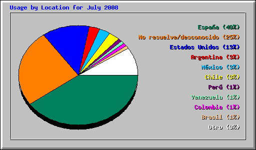 Usage by Location for July 2008