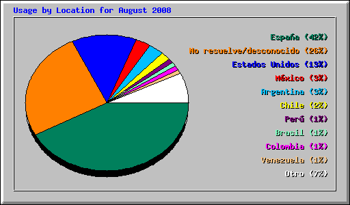 Usage by Location for August 2008
