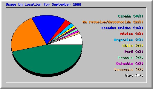 Usage by Location for September 2008