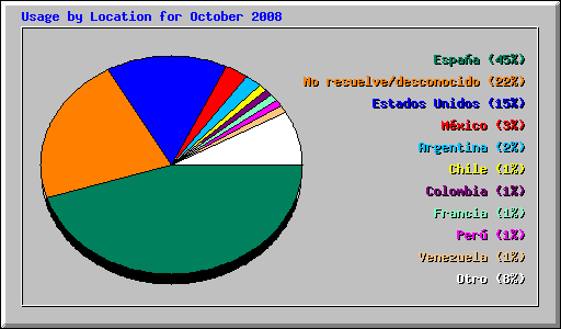 Usage by Location for October 2008