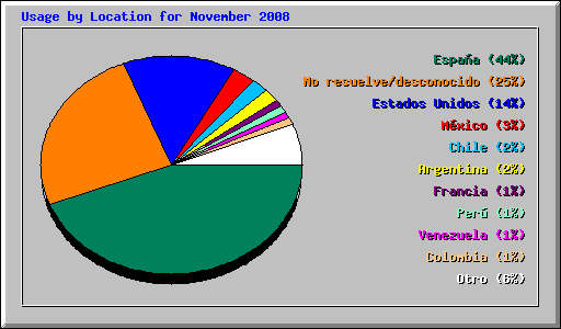 Usage by Location for November 2008