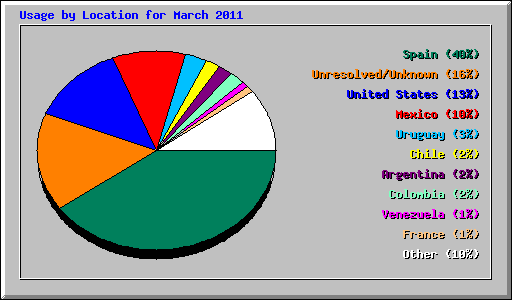 Usage by Location for March 2011