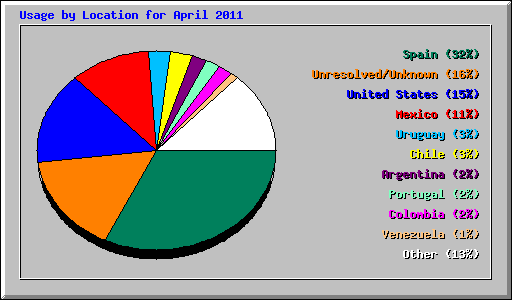 Usage by Location for April 2011