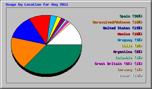 Usage by Location for May 2011