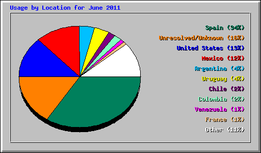 Usage by Location for June 2011