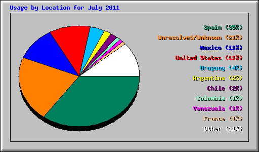Usage by Location for July 2011