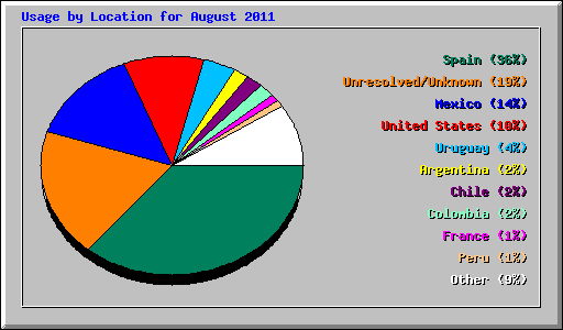 Usage by Location for August 2011
