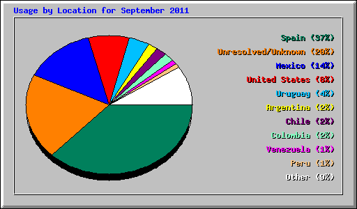 Usage by Location for September 2011