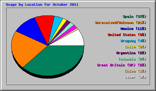 Usage by Location for October 2011