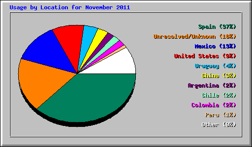 Usage by Location for November 2011