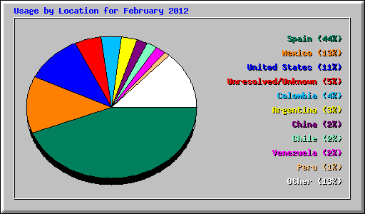 Usage by Location for February 2012