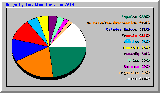 Usage by Location for June 2014