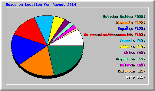 Usage by Location for August 2014