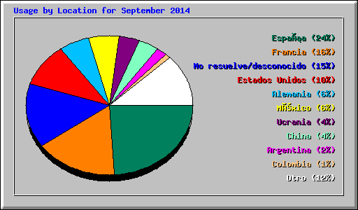Usage by Location for September 2014