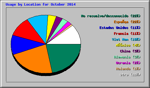 Usage by Location for October 2014