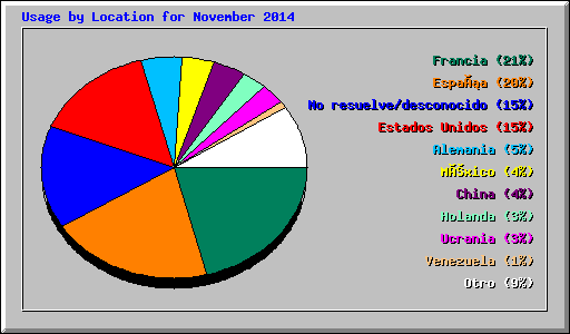 Usage by Location for November 2014