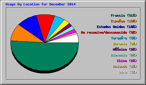 Usage by Location for December 2014