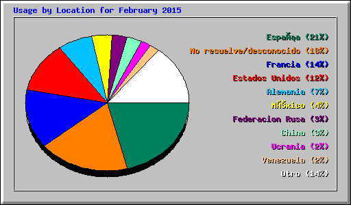 Usage by Location for February 2015