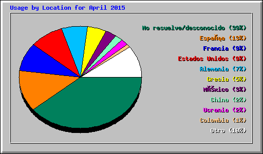 Usage by Location for April 2015