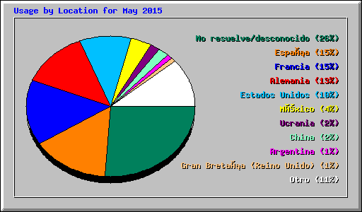 Usage by Location for May 2015