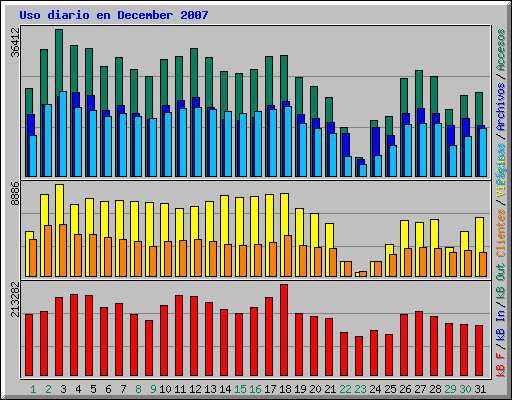 Uso diario en December 2007