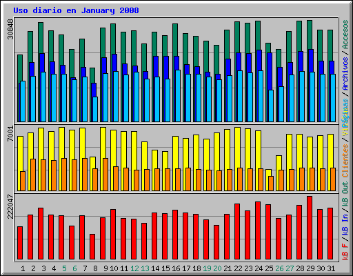Uso diario en January 2008