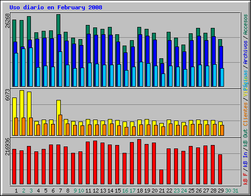Uso diario en February 2008