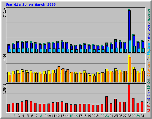 Uso diario en March 2008