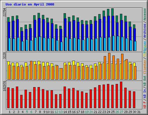Uso diario en April 2008