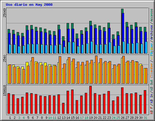 Uso diario en May 2008