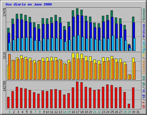 Uso diario en June 2008
