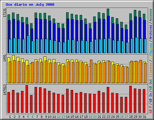 Uso diario en July 2008