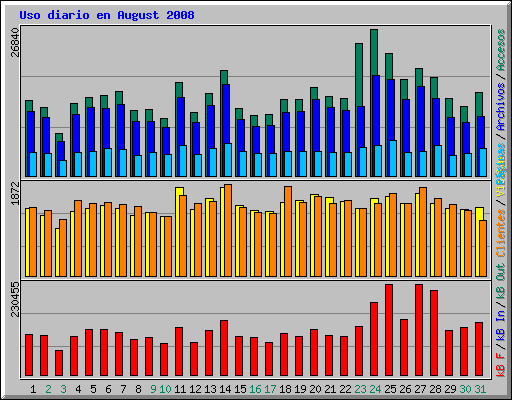 Uso diario en August 2008