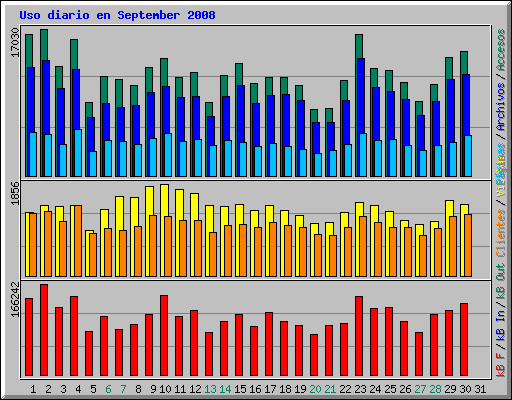Uso diario en September 2008
