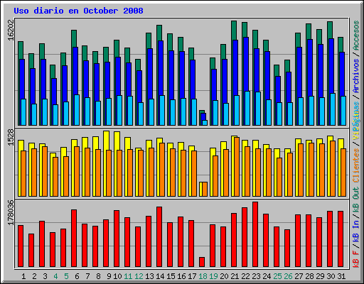 Uso diario en October 2008