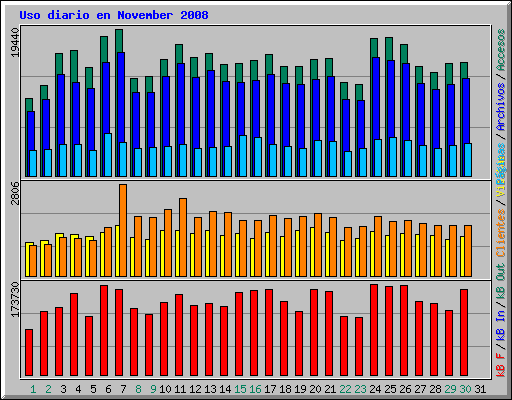 Uso diario en November 2008