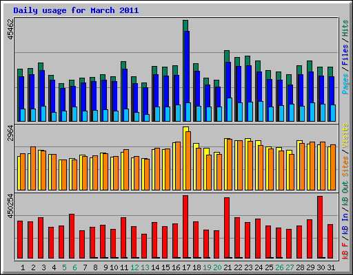Daily usage for March 2011