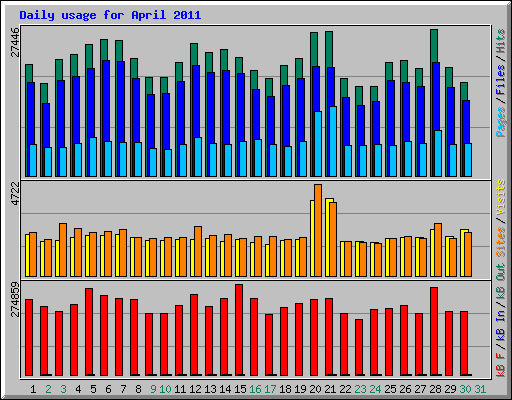 Daily usage for April 2011