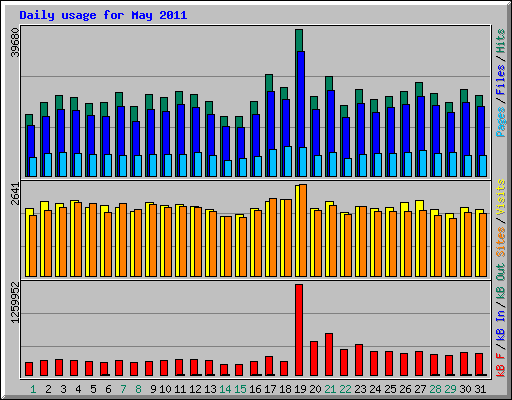 Daily usage for May 2011