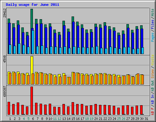 Daily usage for June 2011