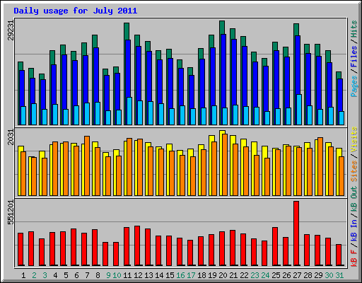 Daily usage for July 2011