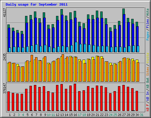 Daily usage for September 2011