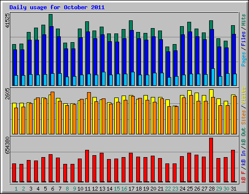 Daily usage for October 2011